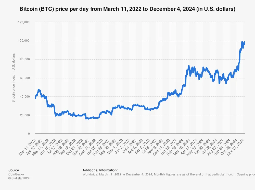 Bitcoin hits $100K